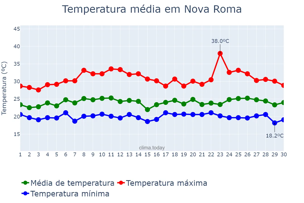 Temperatura em novembro em Nova Roma, GO, BR