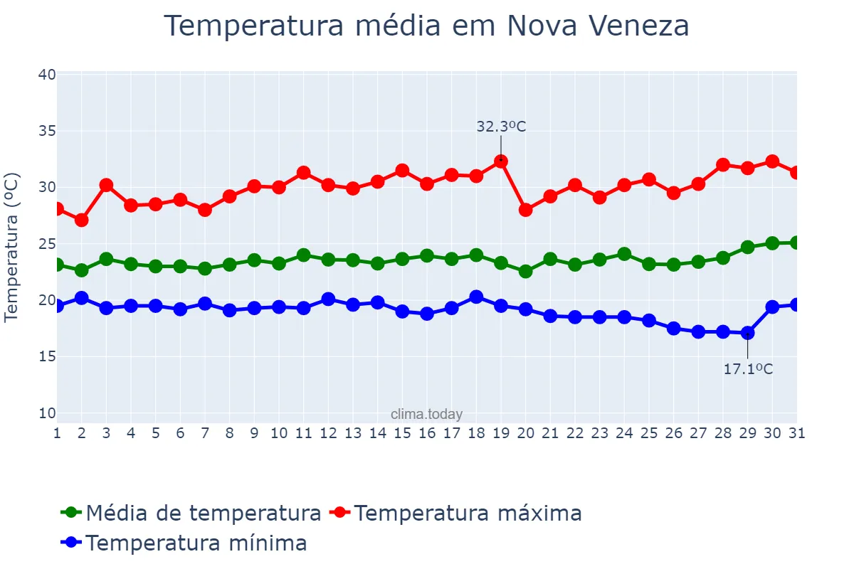 Temperatura em marco em Nova Veneza, GO, BR