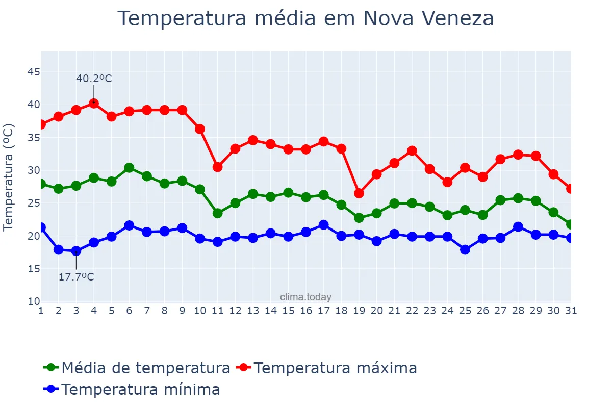 Temperatura em outubro em Nova Veneza, GO, BR