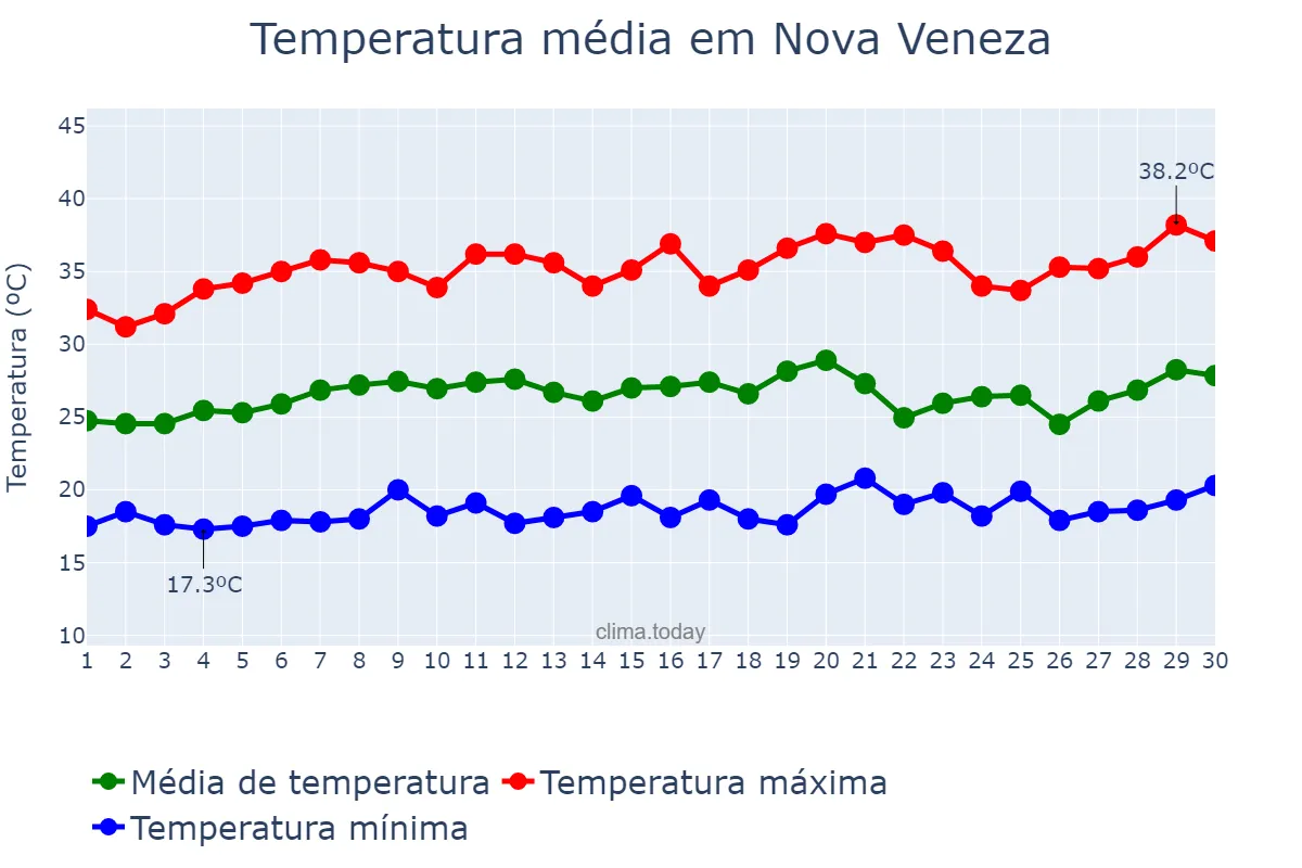 Temperatura em setembro em Nova Veneza, GO, BR