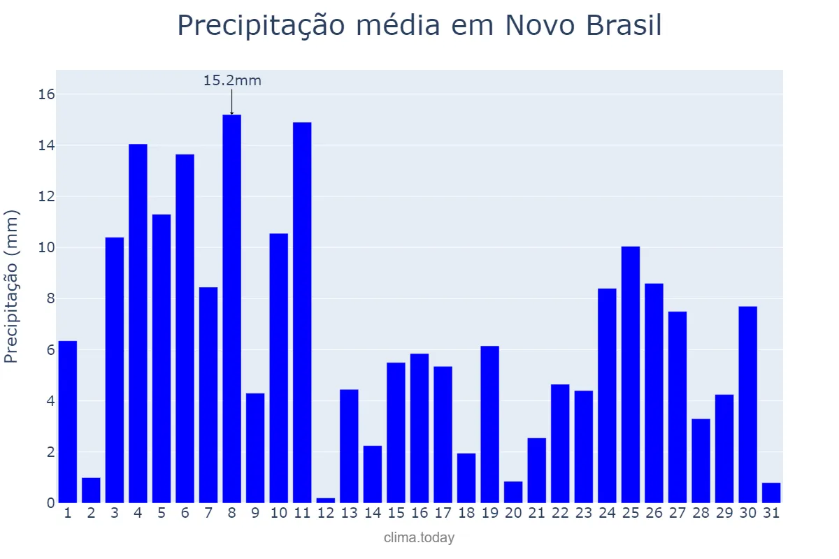 Precipitação em janeiro em Novo Brasil, GO, BR