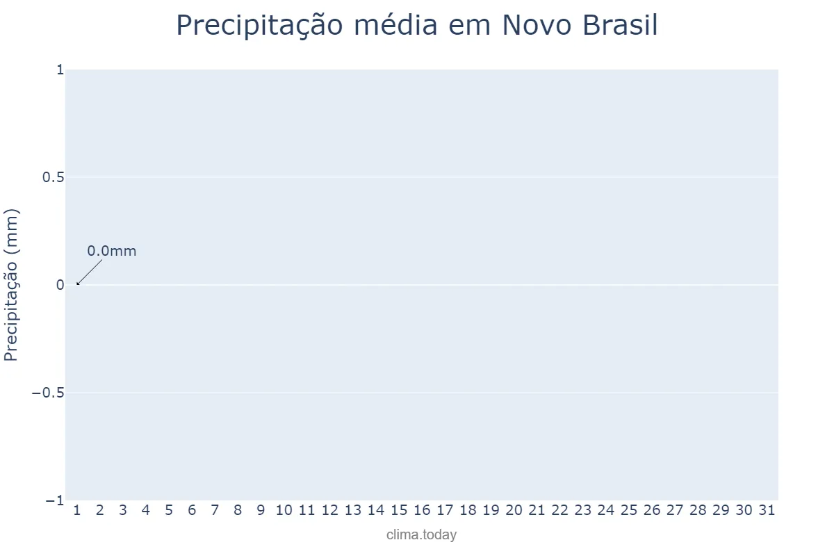 Precipitação em julho em Novo Brasil, GO, BR