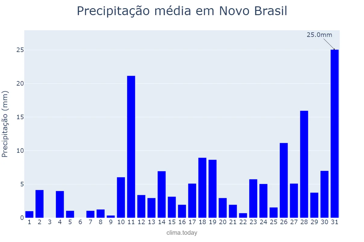 Precipitação em outubro em Novo Brasil, GO, BR
