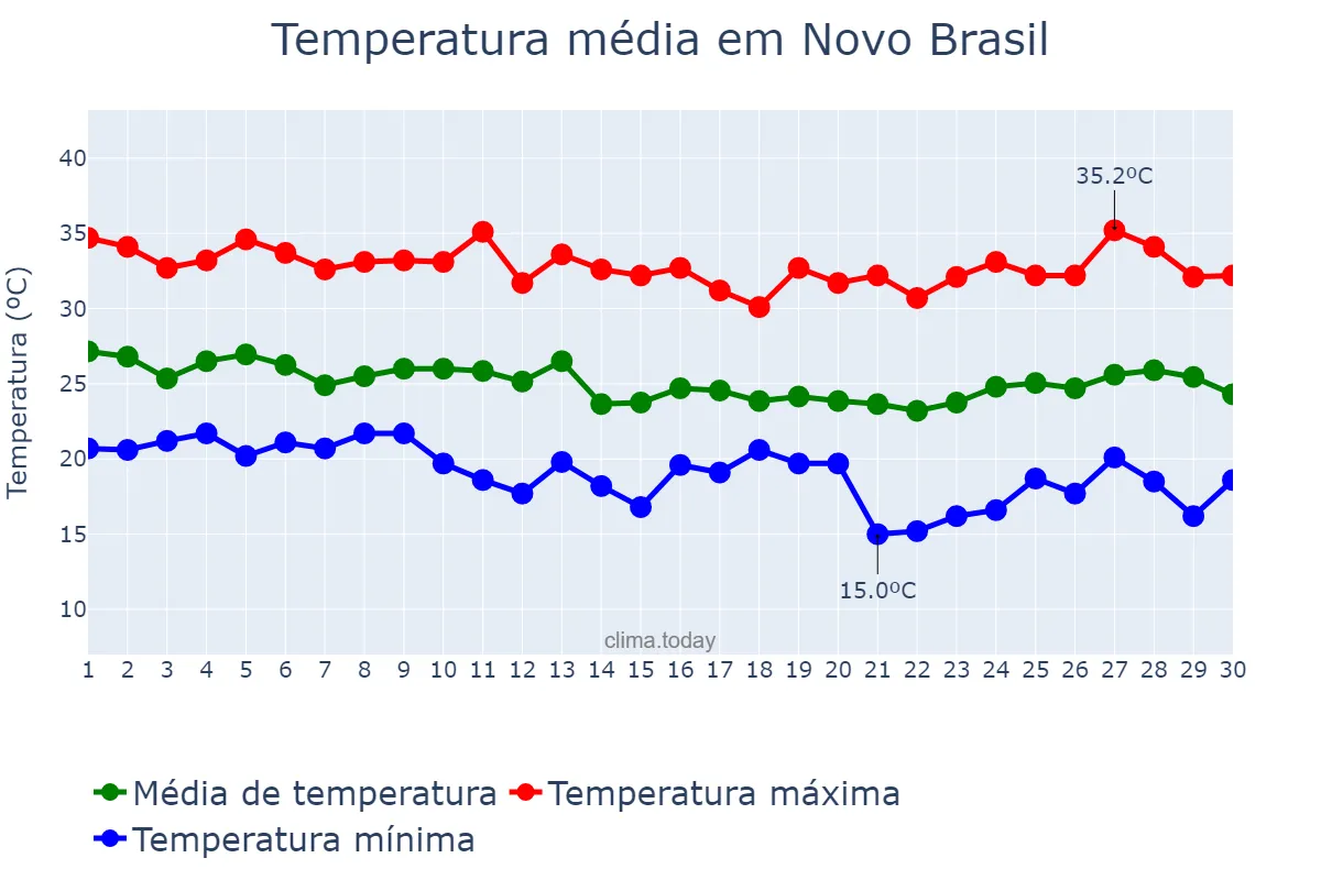 Temperatura em abril em Novo Brasil, GO, BR