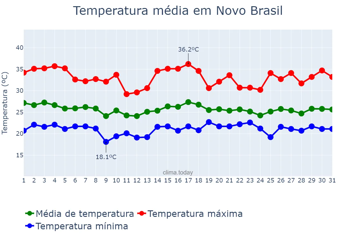 Temperatura em dezembro em Novo Brasil, GO, BR