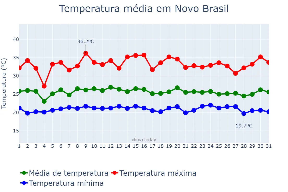 Temperatura em janeiro em Novo Brasil, GO, BR