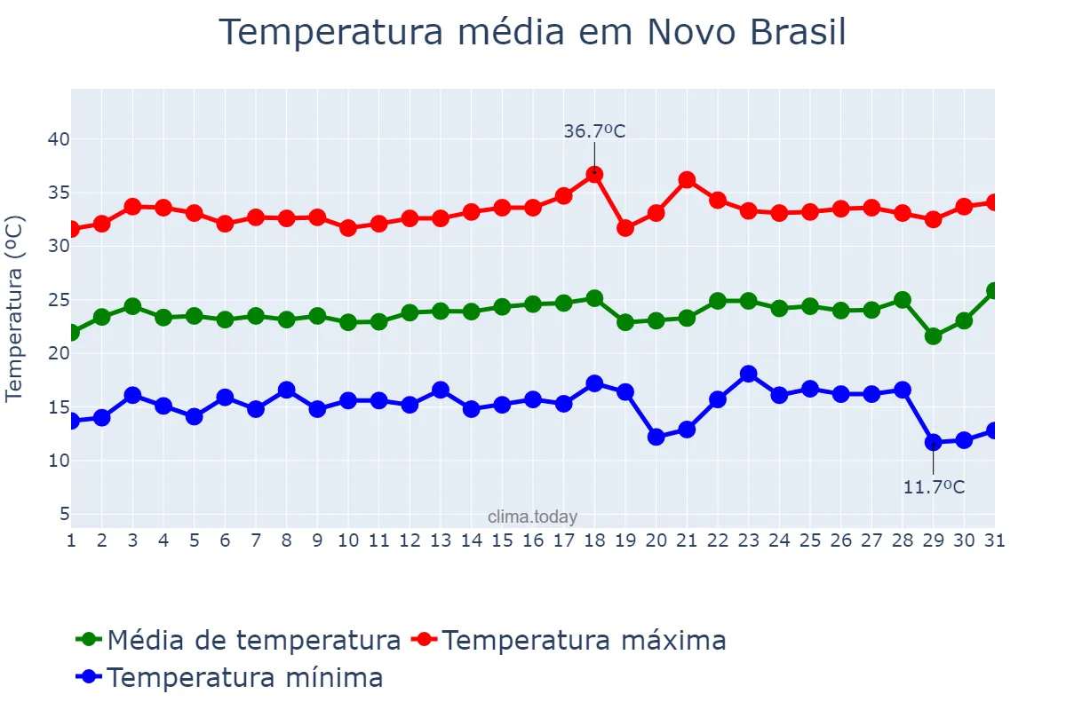 Temperatura em julho em Novo Brasil, GO, BR