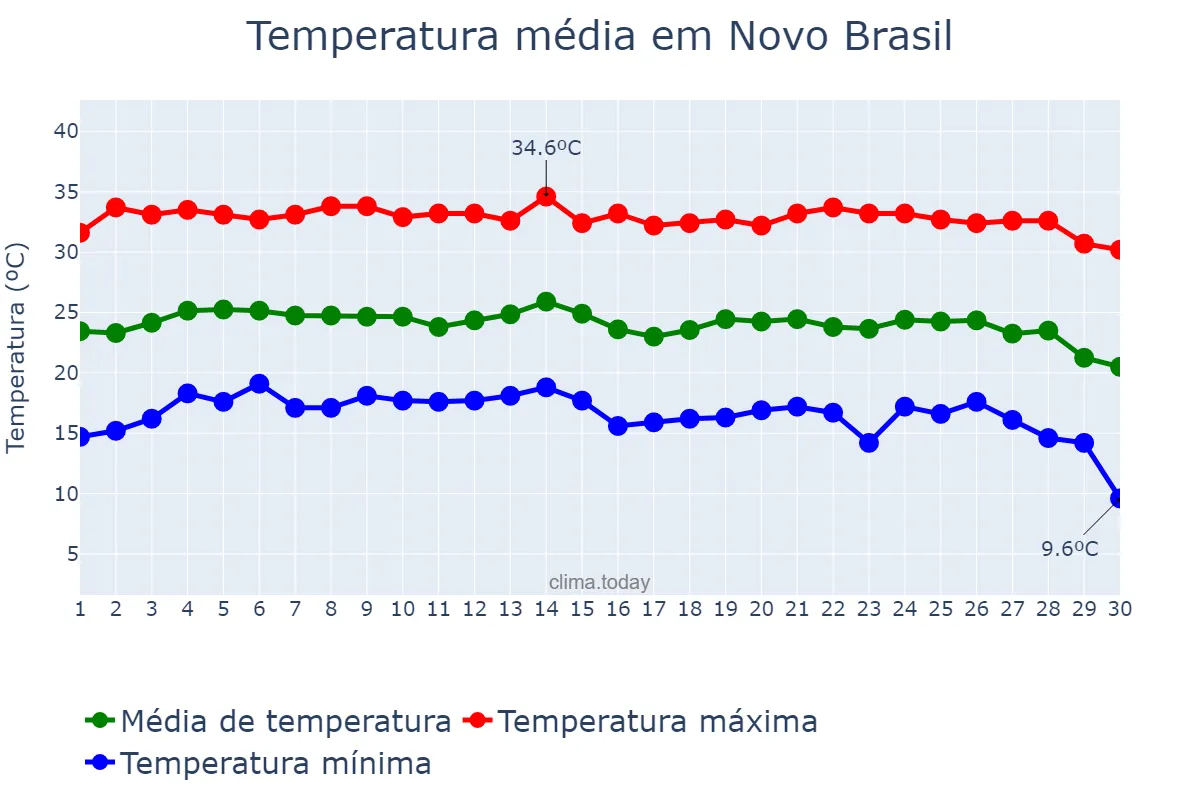 Temperatura em junho em Novo Brasil, GO, BR