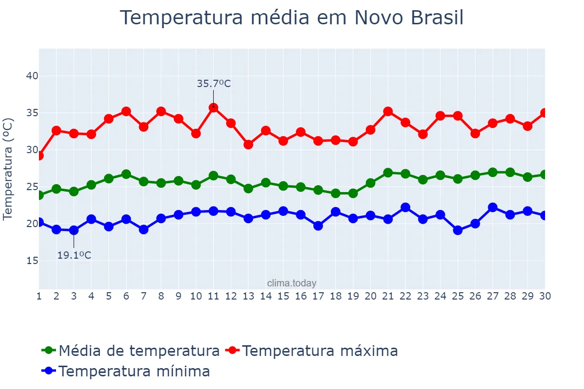 Temperatura em novembro em Novo Brasil, GO, BR