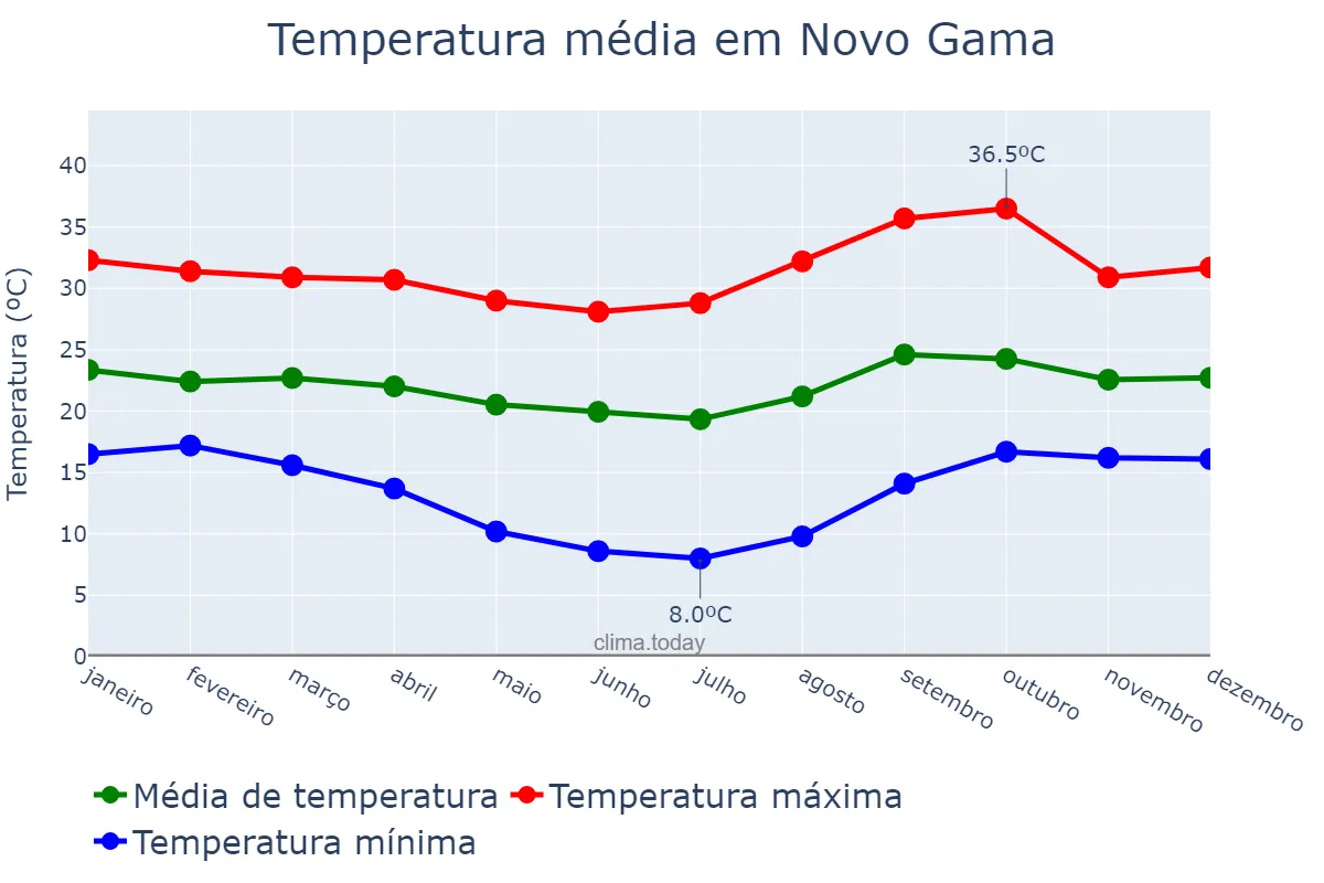 Temperatura anual em Novo Gama, GO, BR