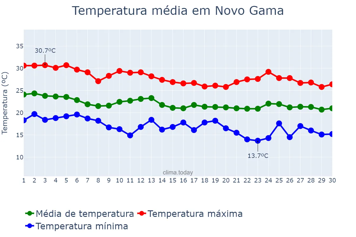 Temperatura em abril em Novo Gama, GO, BR