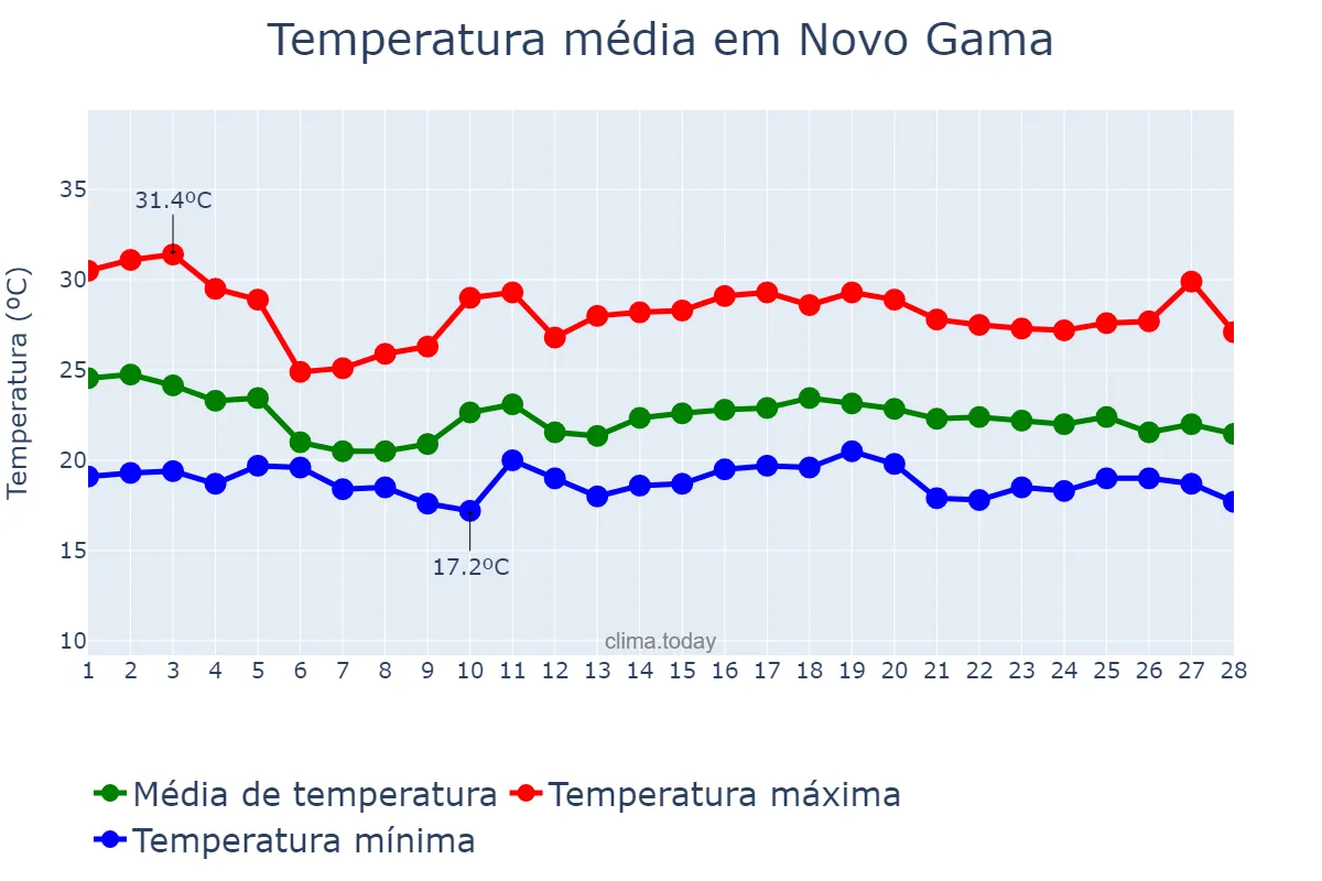 Temperatura em fevereiro em Novo Gama, GO, BR