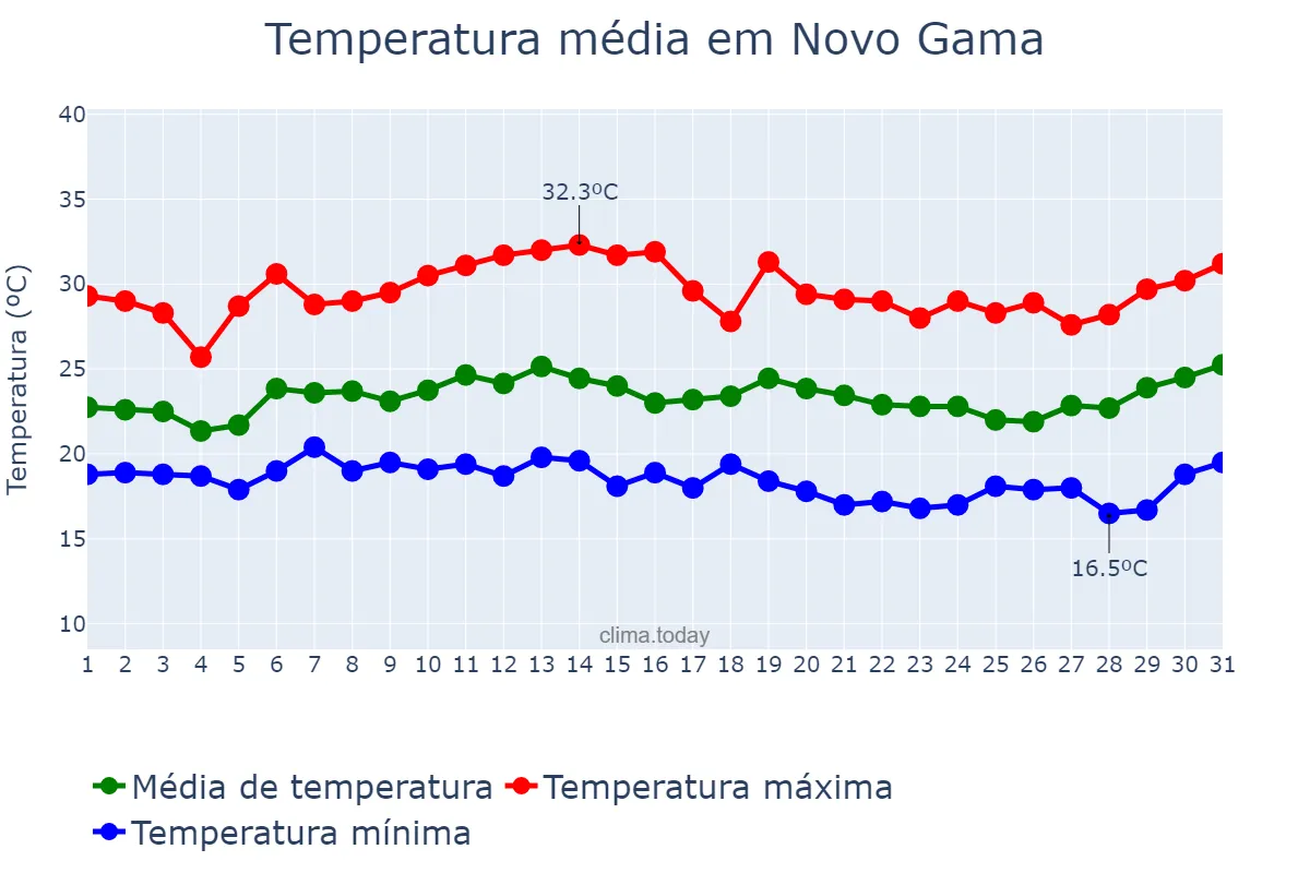 Temperatura em janeiro em Novo Gama, GO, BR