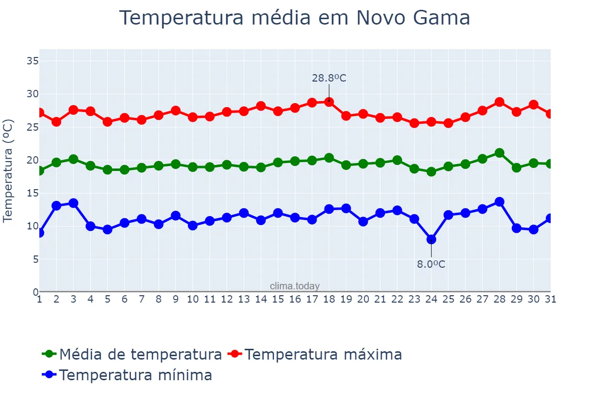 Temperatura em julho em Novo Gama, GO, BR