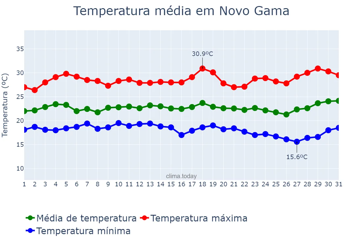 Temperatura em marco em Novo Gama, GO, BR