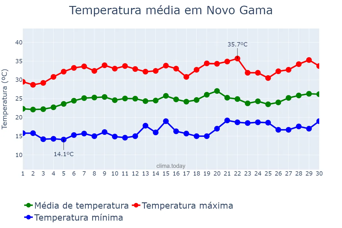 Temperatura em setembro em Novo Gama, GO, BR