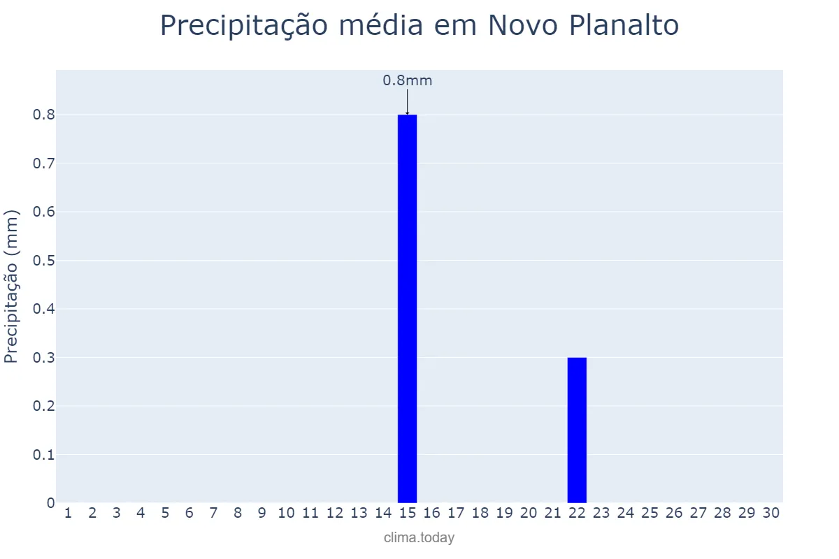 Precipitação em junho em Novo Planalto, GO, BR