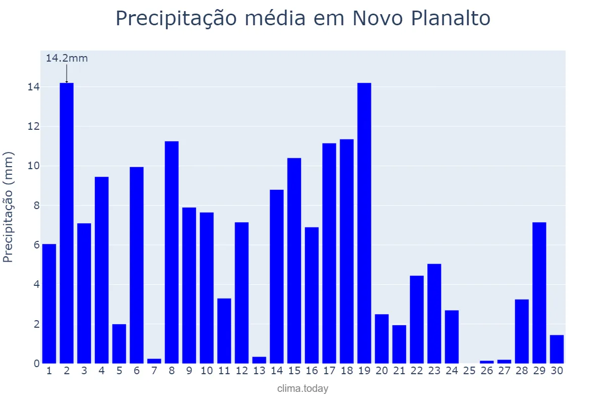 Precipitação em novembro em Novo Planalto, GO, BR