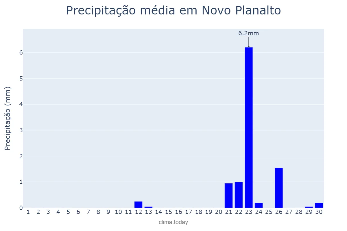 Precipitação em setembro em Novo Planalto, GO, BR
