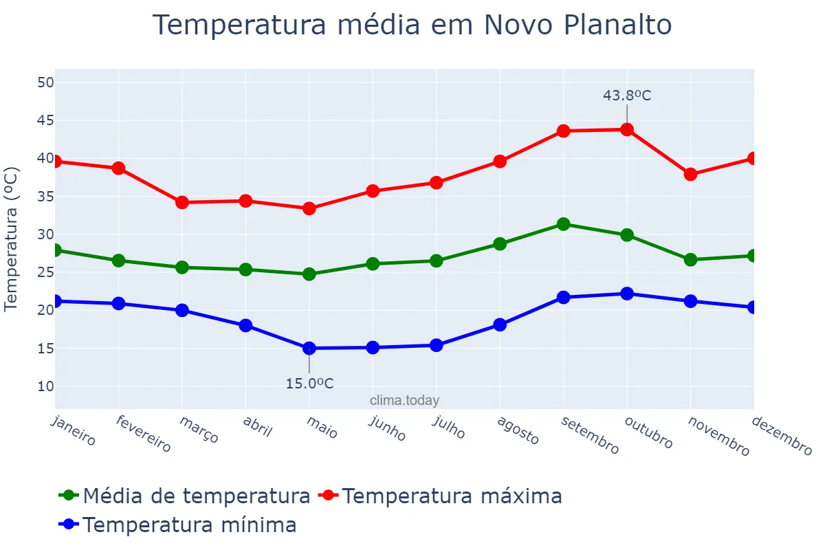 Temperatura anual em Novo Planalto, GO, BR