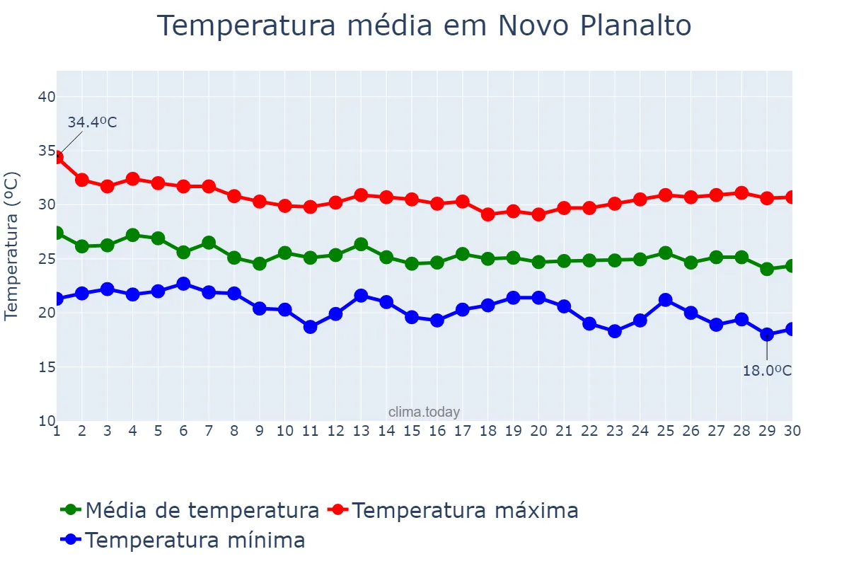 Temperatura em abril em Novo Planalto, GO, BR