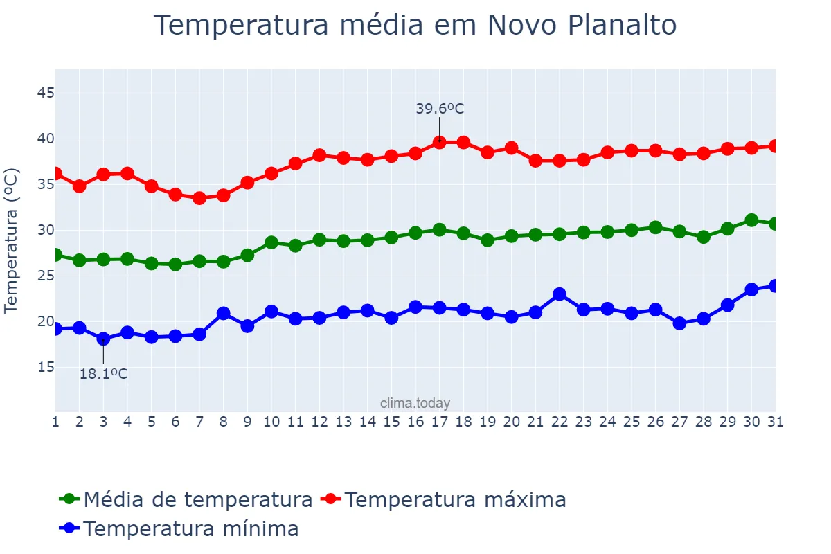 Temperatura em agosto em Novo Planalto, GO, BR