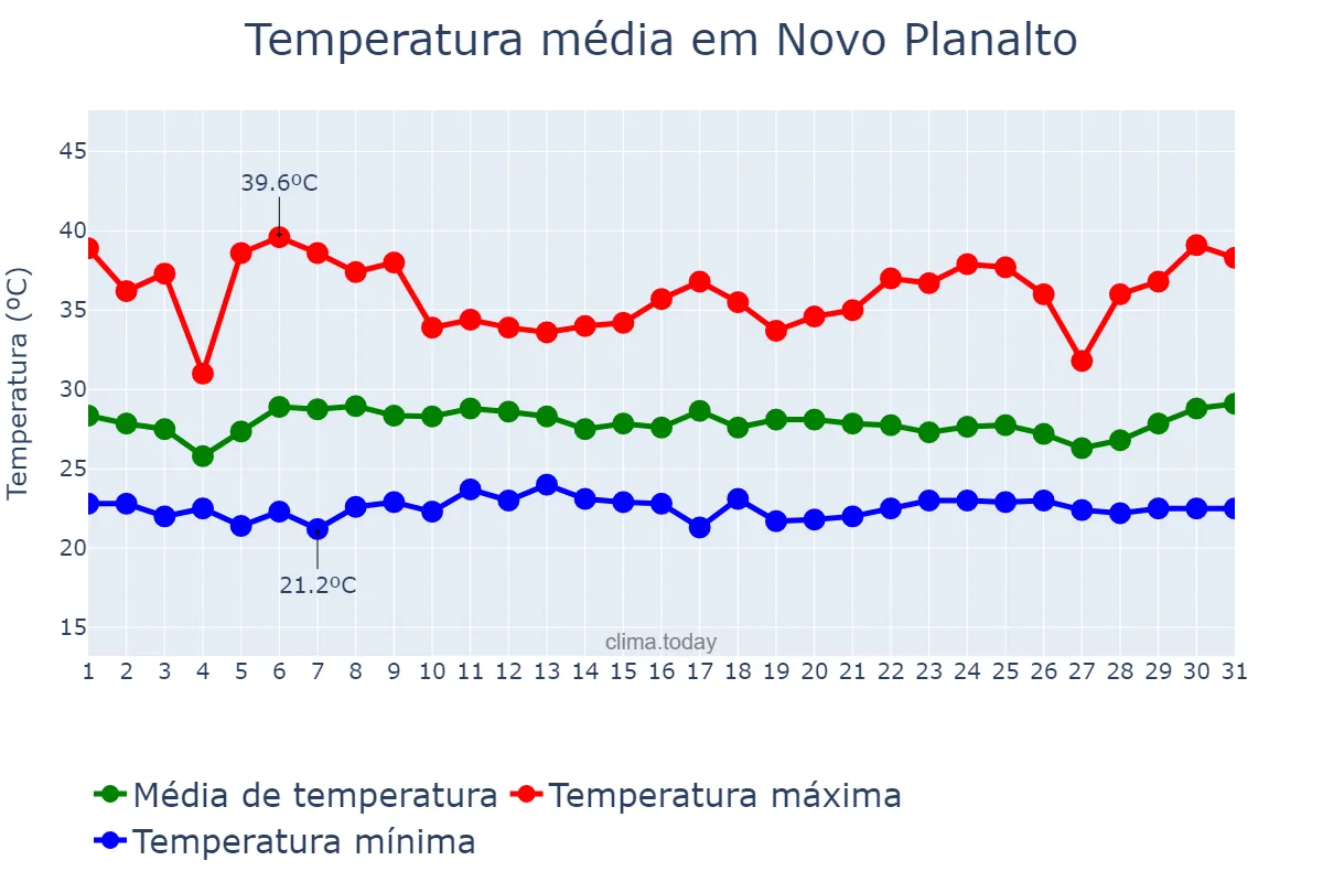 Temperatura em janeiro em Novo Planalto, GO, BR