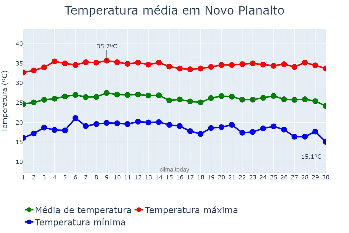 Temperatura em junho em Novo Planalto, GO, BR