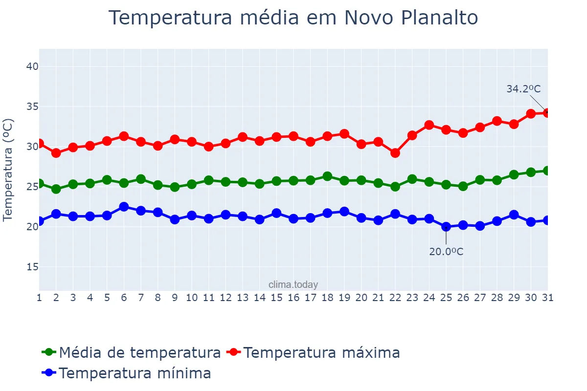 Temperatura em marco em Novo Planalto, GO, BR