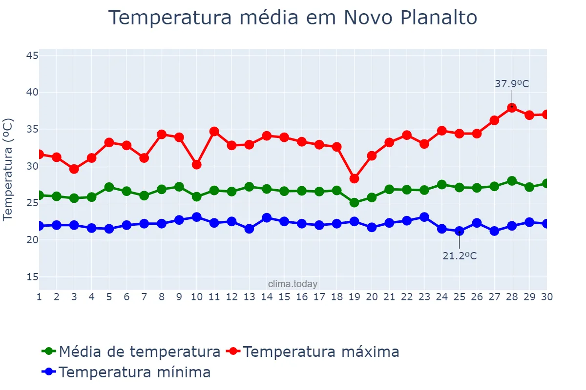 Temperatura em novembro em Novo Planalto, GO, BR