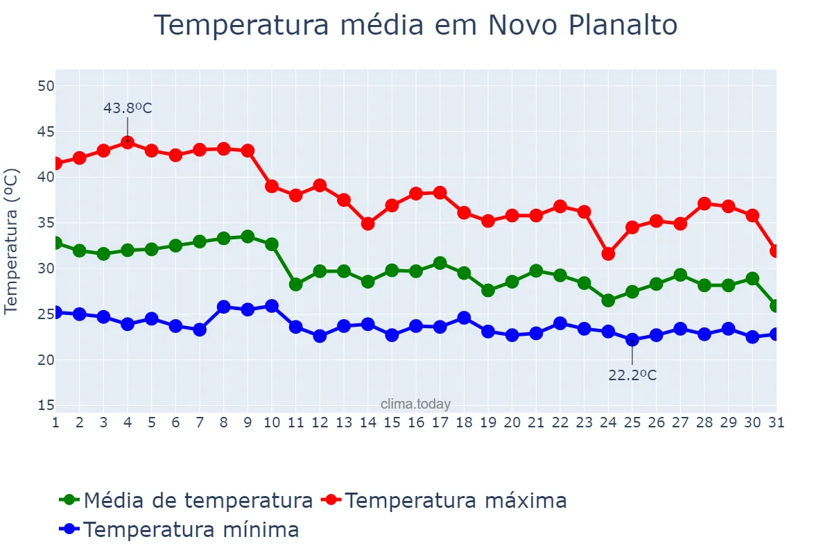 Temperatura em outubro em Novo Planalto, GO, BR