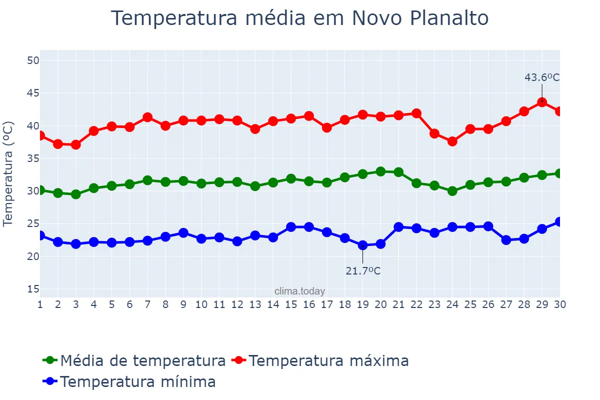 Temperatura em setembro em Novo Planalto, GO, BR