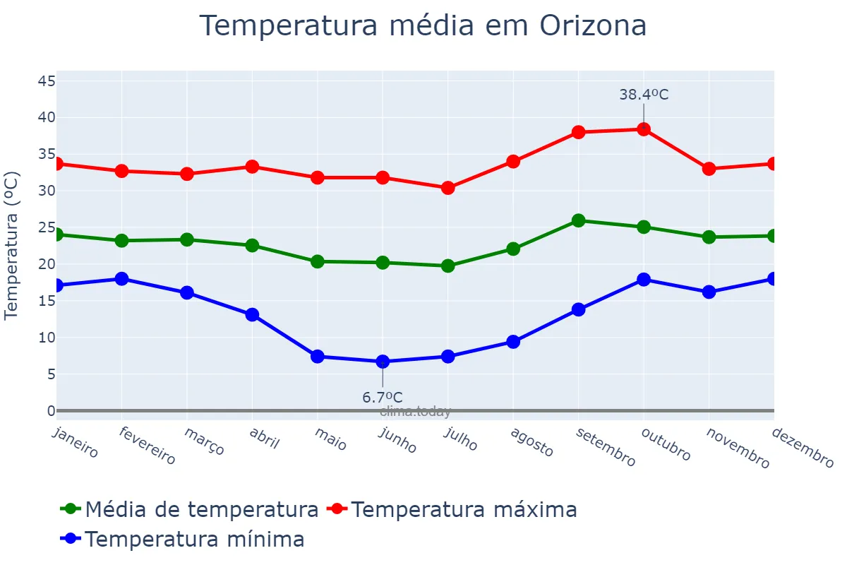 Temperatura anual em Orizona, GO, BR