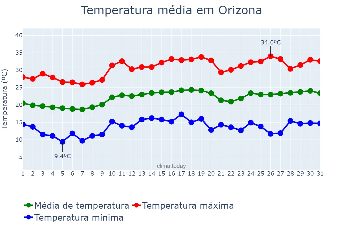 Temperatura em agosto em Orizona, GO, BR