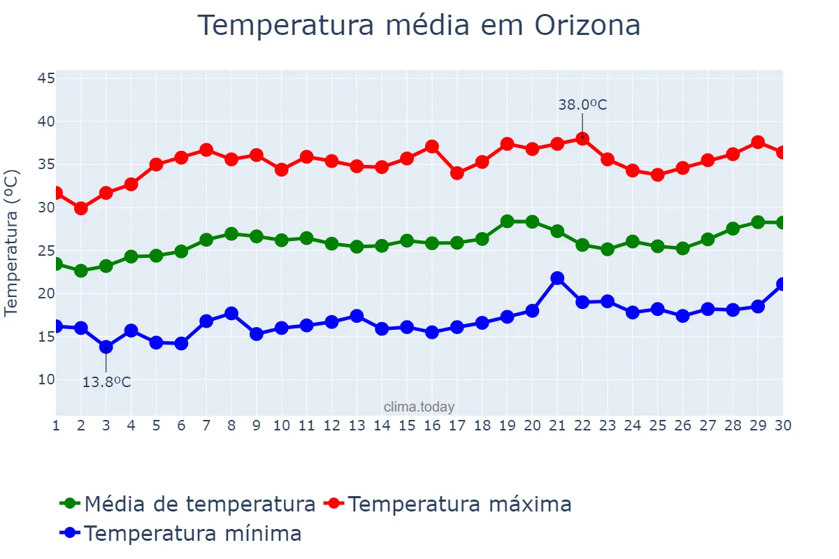 Temperatura em setembro em Orizona, GO, BR