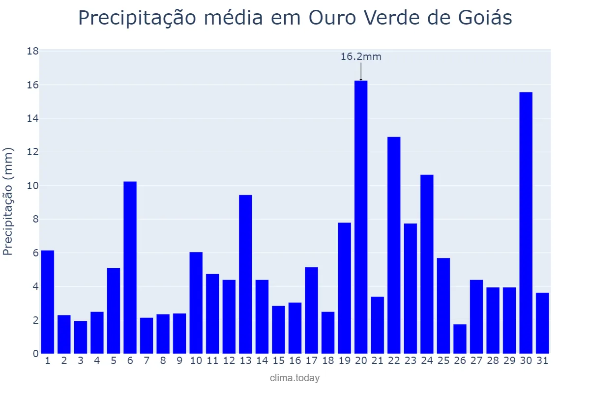 Precipitação em dezembro em Ouro Verde de Goiás, GO, BR