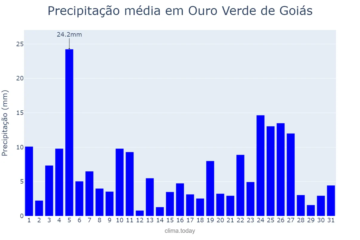 Precipitação em janeiro em Ouro Verde de Goiás, GO, BR