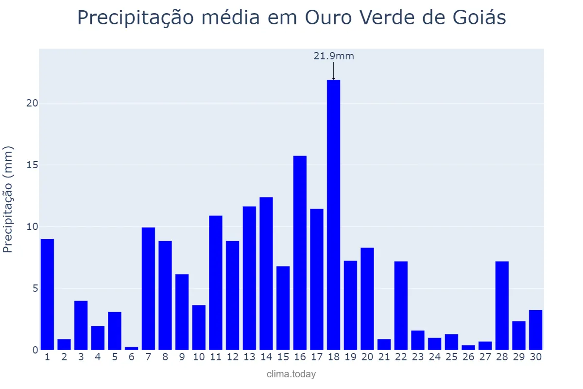 Precipitação em novembro em Ouro Verde de Goiás, GO, BR