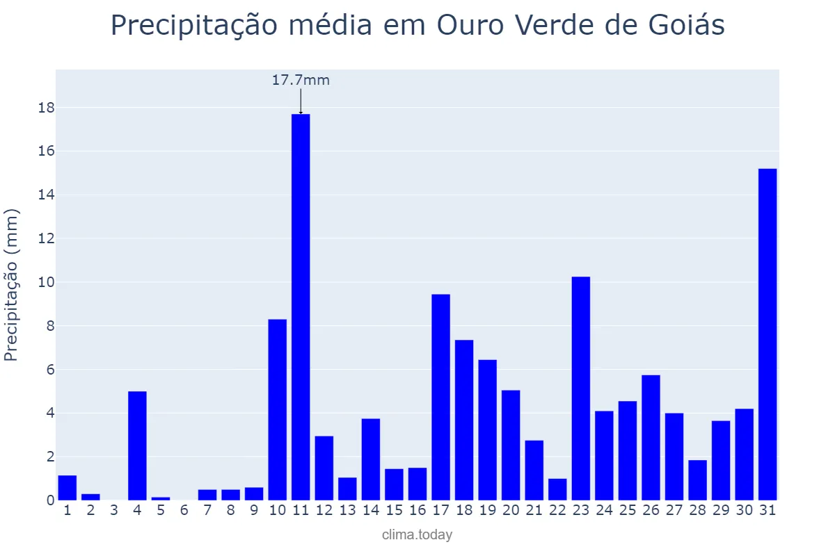 Precipitação em outubro em Ouro Verde de Goiás, GO, BR