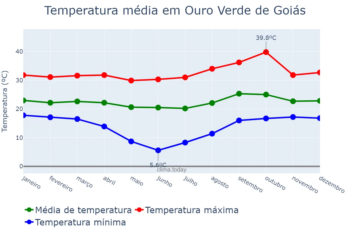 Temperatura anual em Ouro Verde de Goiás, GO, BR