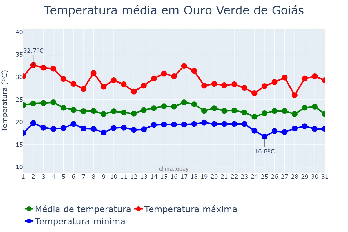 Temperatura em dezembro em Ouro Verde de Goiás, GO, BR