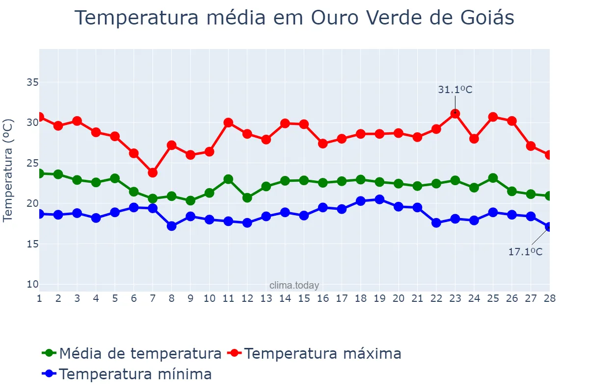 Temperatura em fevereiro em Ouro Verde de Goiás, GO, BR