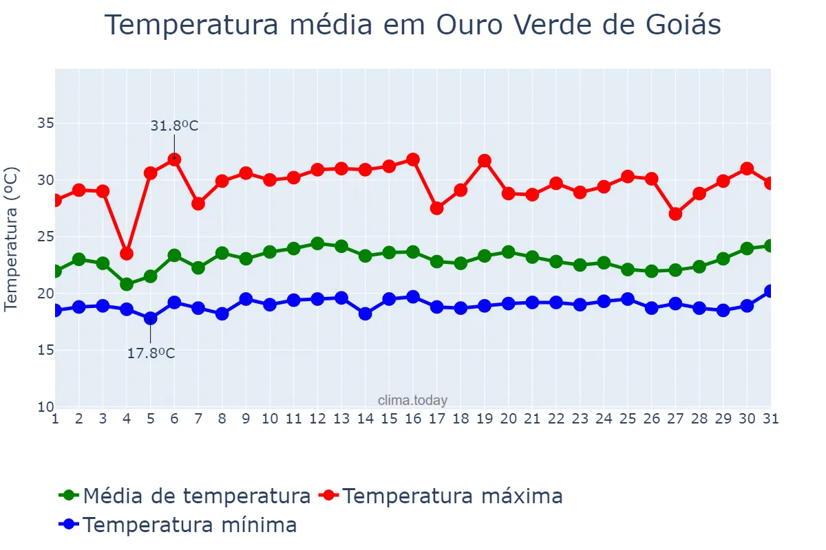 Temperatura em janeiro em Ouro Verde de Goiás, GO, BR
