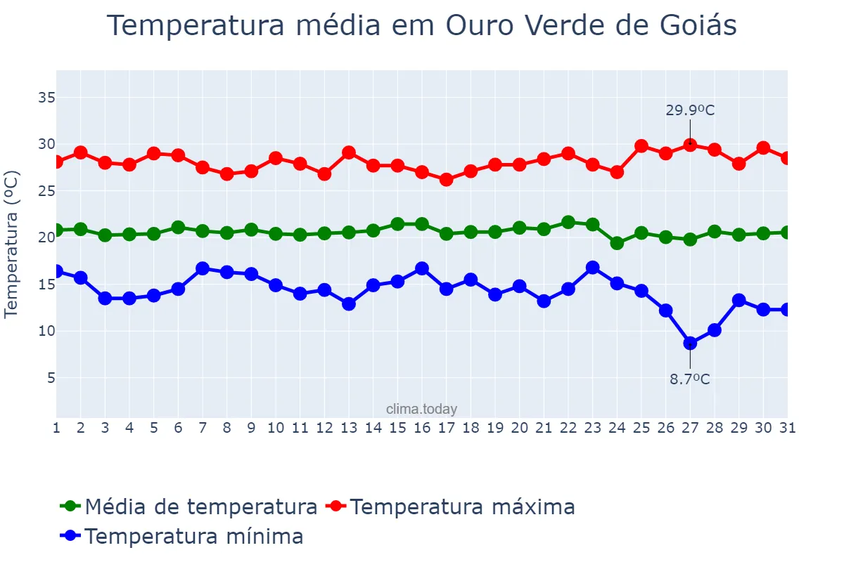 Temperatura em maio em Ouro Verde de Goiás, GO, BR