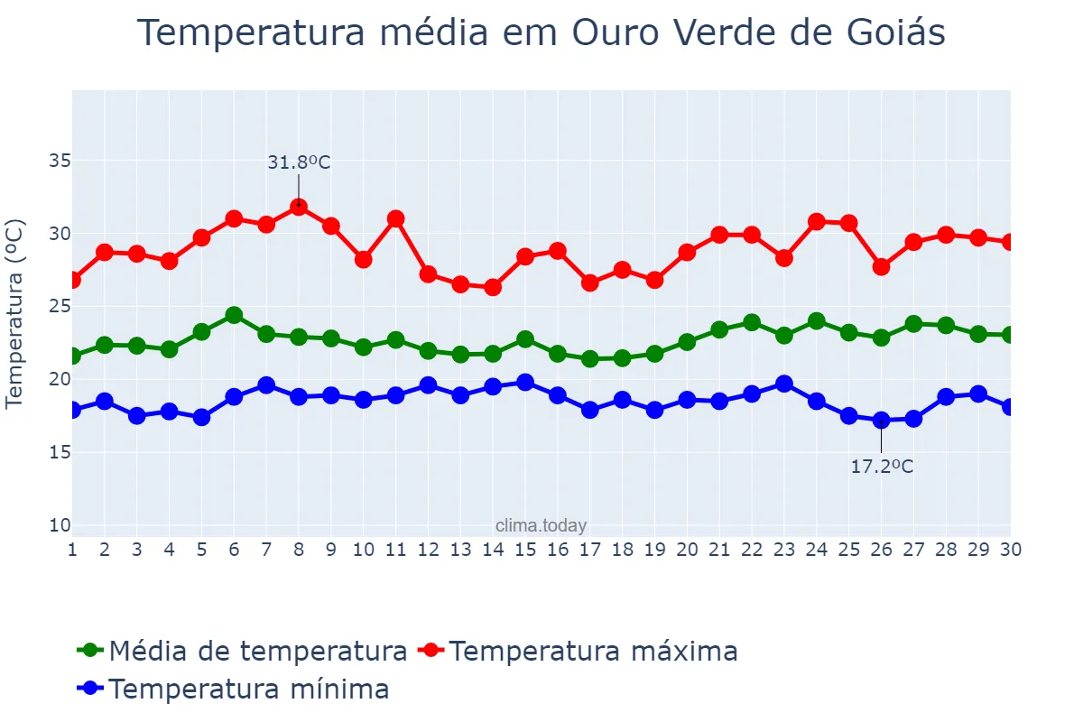 Temperatura em novembro em Ouro Verde de Goiás, GO, BR