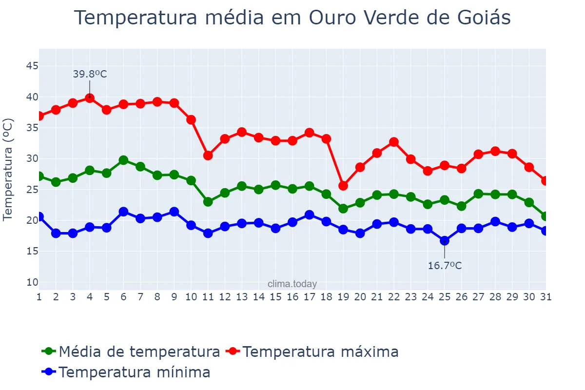Temperatura em outubro em Ouro Verde de Goiás, GO, BR