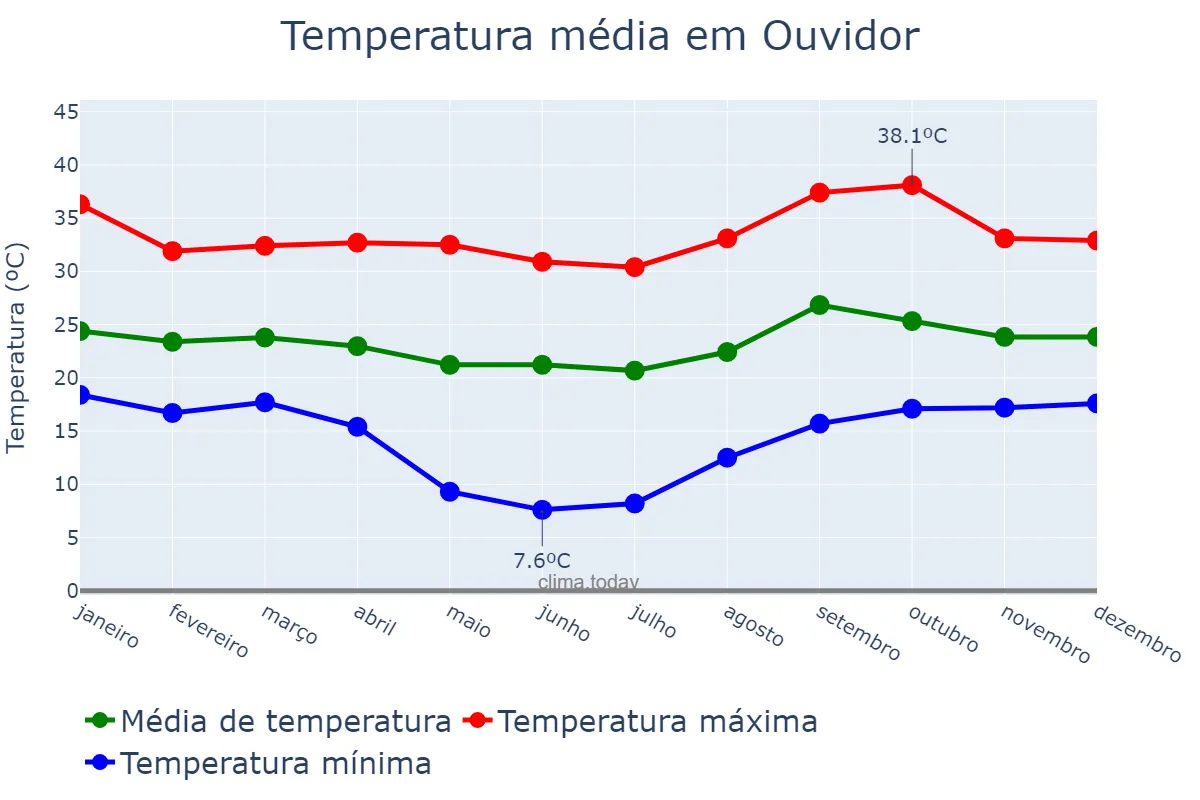 Temperatura anual em Ouvidor, GO, BR