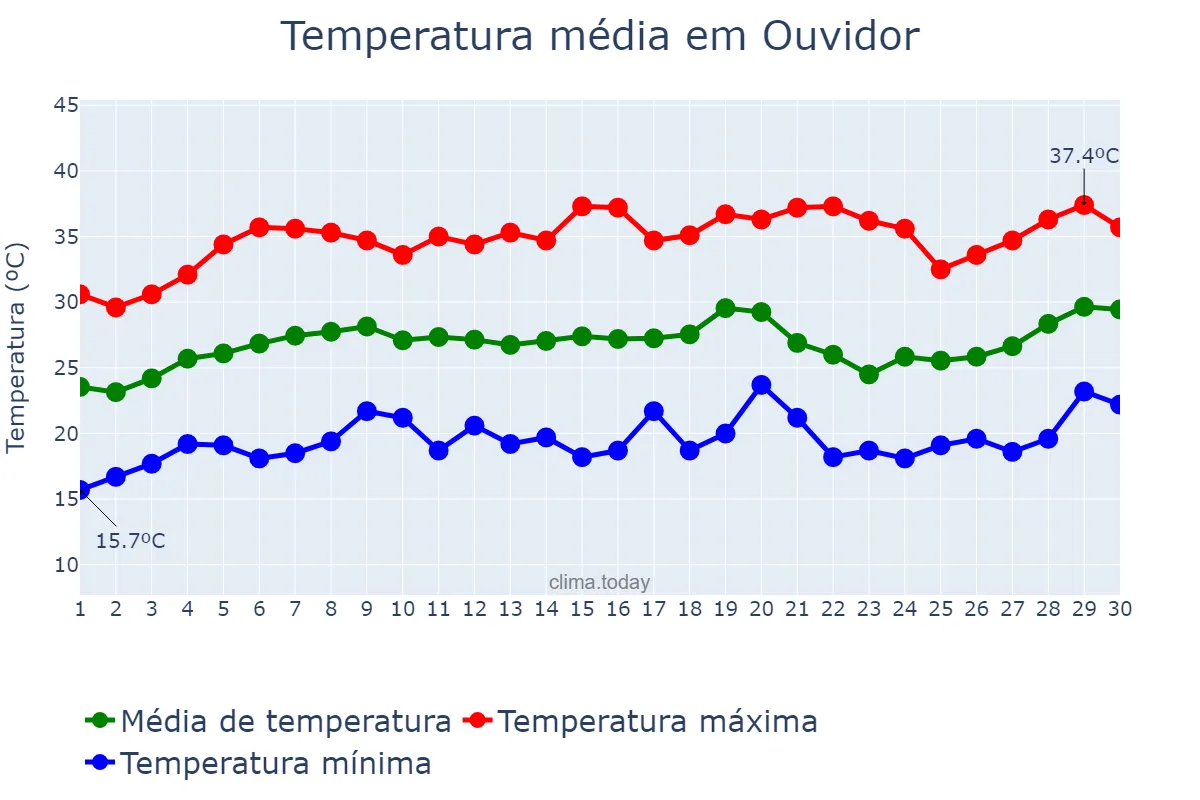 Temperatura em setembro em Ouvidor, GO, BR