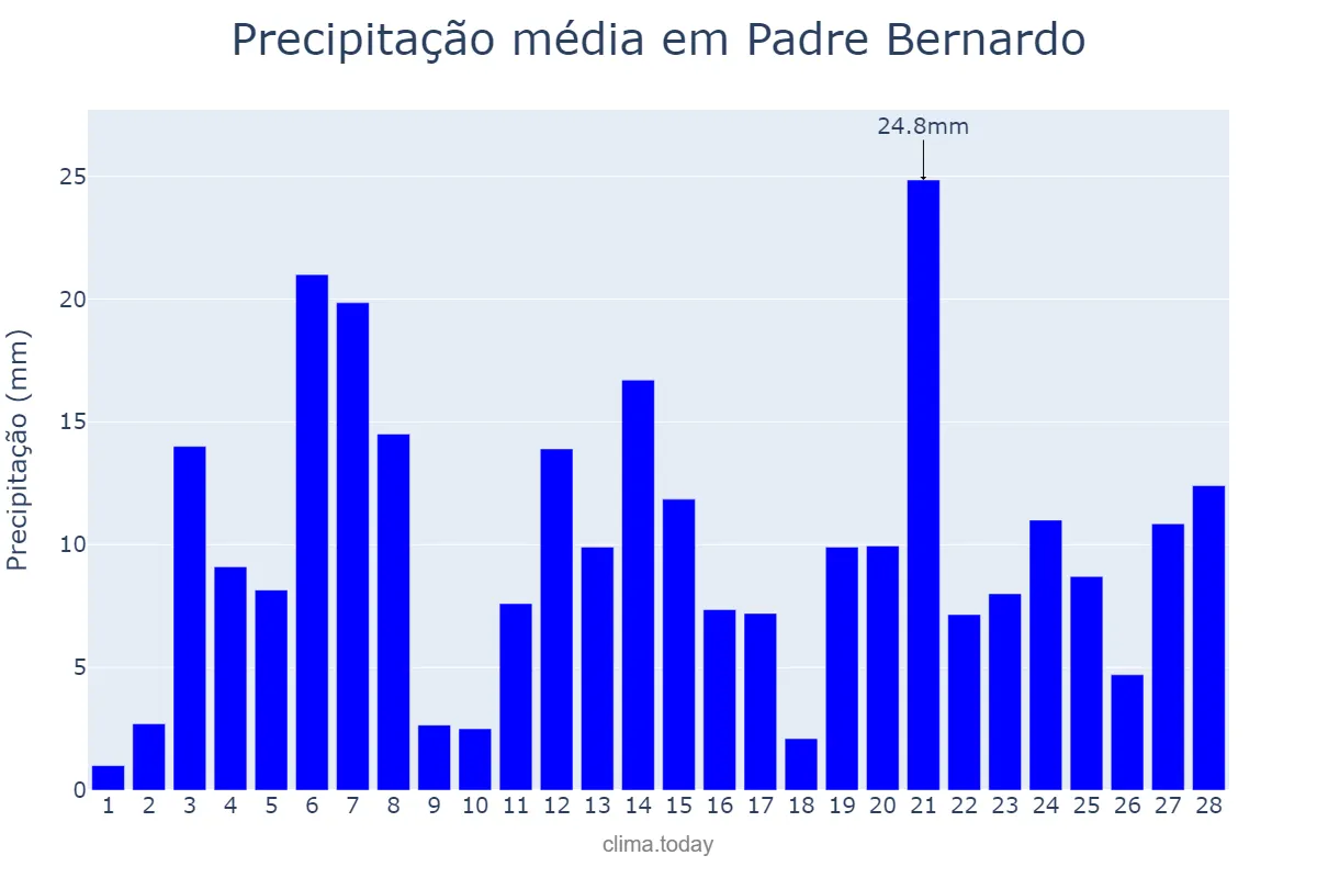 Precipitação em fevereiro em Padre Bernardo, GO, BR