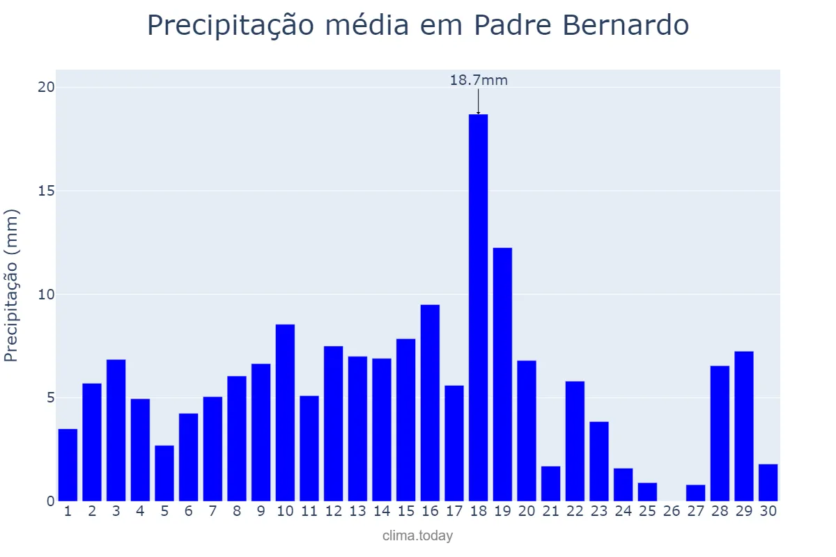 Precipitação em novembro em Padre Bernardo, GO, BR